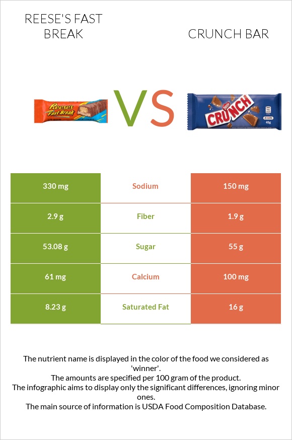 Reese's fast break vs Crunch bar infographic