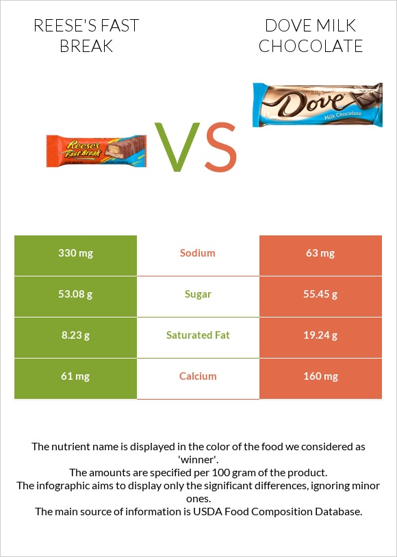 Reese's fast break vs Dove milk chocolate infographic