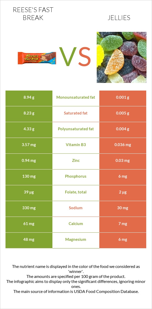 Reese's fast break vs Jellies infographic