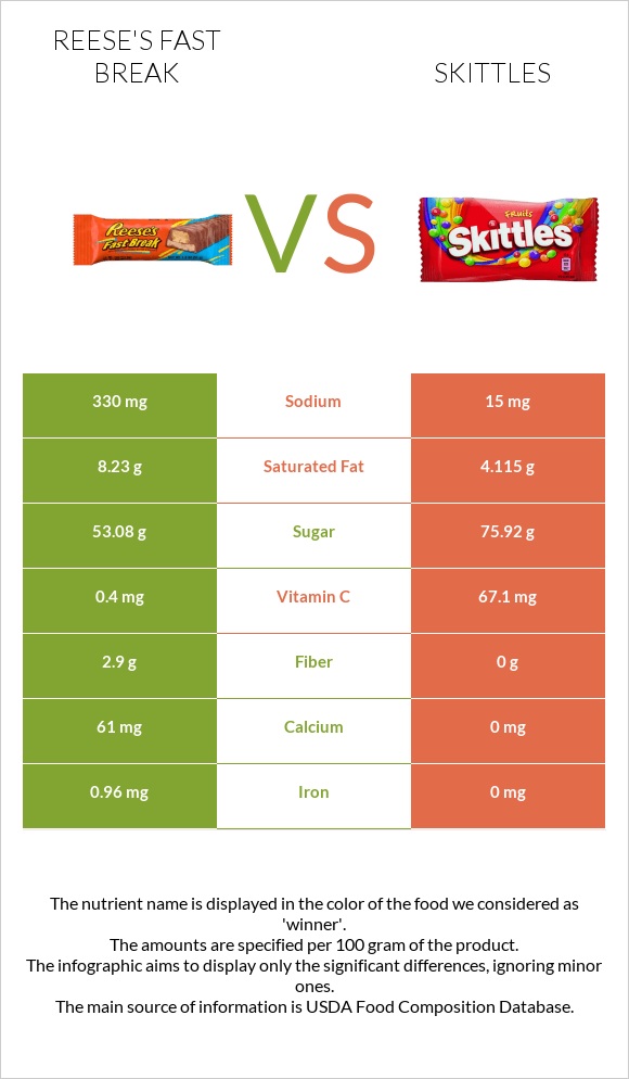 Reese's fast break vs Skittles infographic