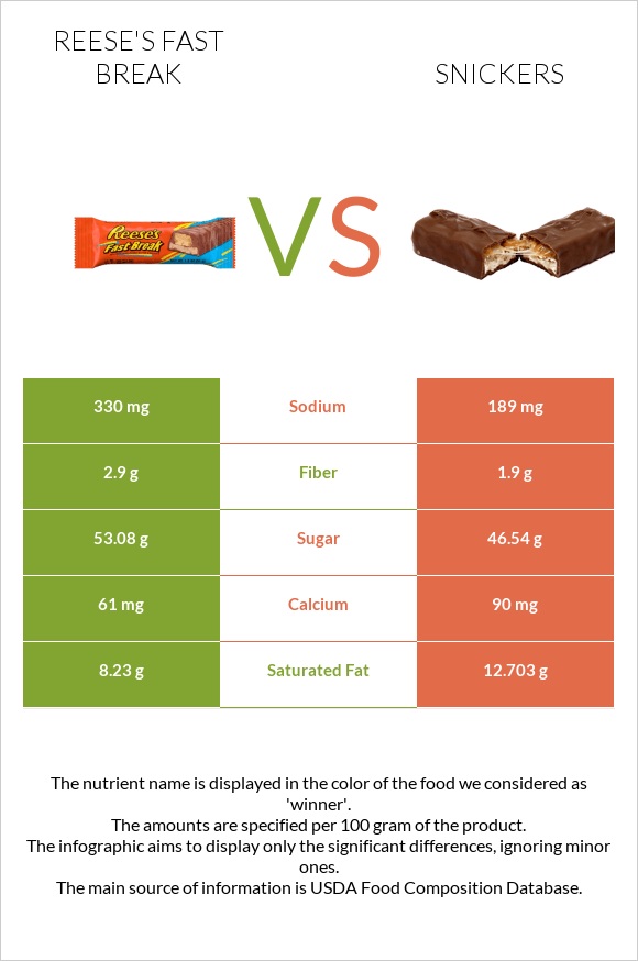 Reese's fast break vs Snickers infographic