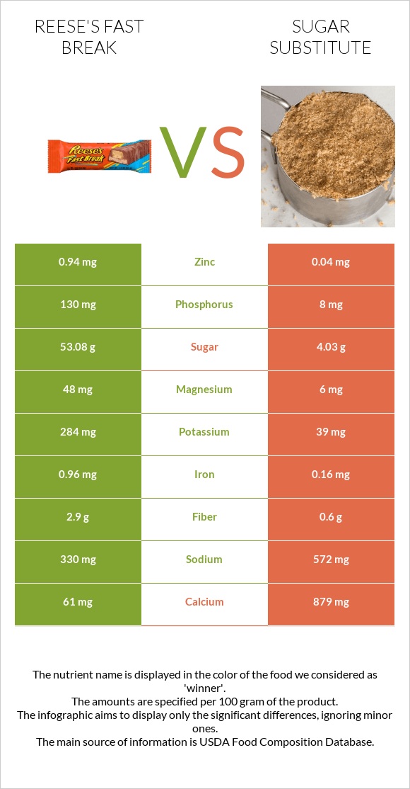 Reese's fast break vs Շաքարի փոխարինող infographic