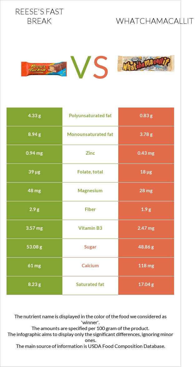 Reese's fast break vs Whatchamacallit infographic