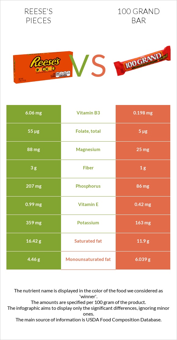 Reese's pieces vs 100 grand bar infographic