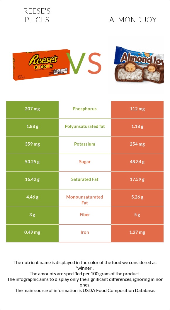 Reese's pieces vs Almond joy infographic