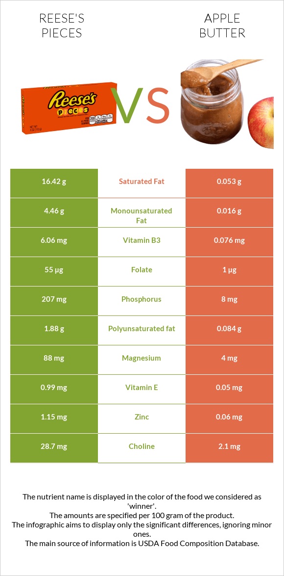 Reese's pieces vs Խնձորի մուրաբա infographic