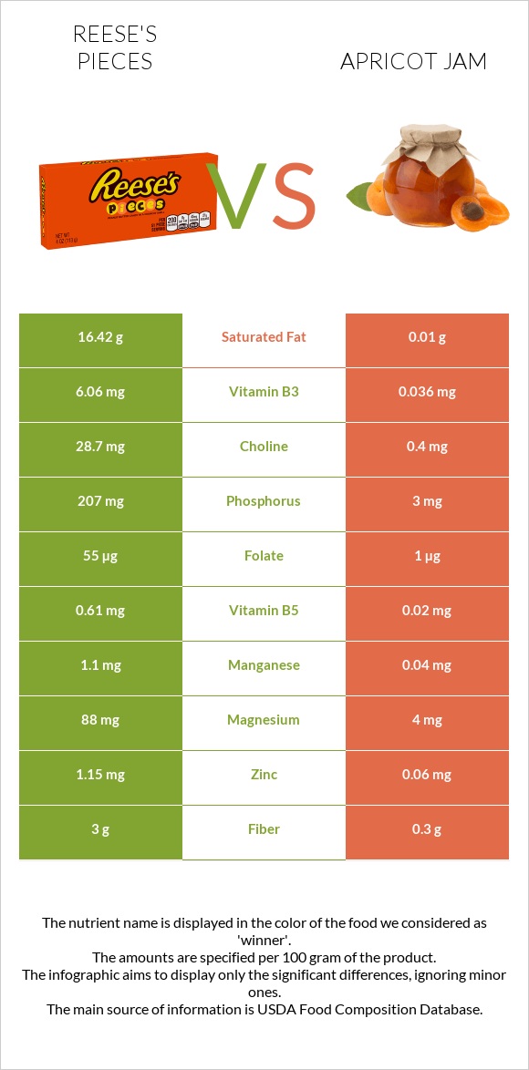 Reese's pieces vs Apricot jam infographic