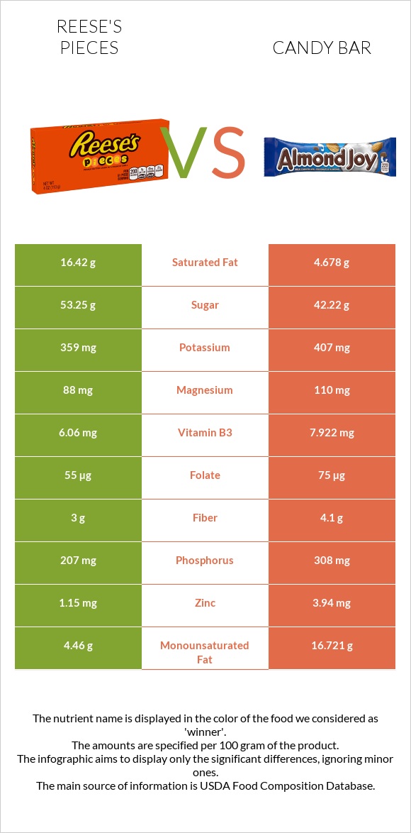 Reese's pieces vs Candy bar infographic