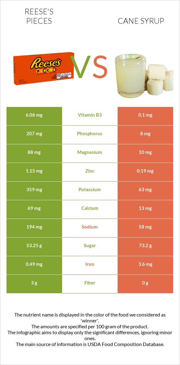 Reese's pieces vs Cane syrup infographic