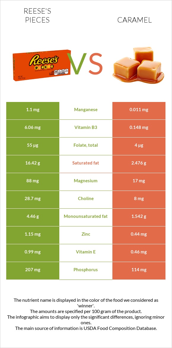 Reese's pieces vs Կարամել infographic