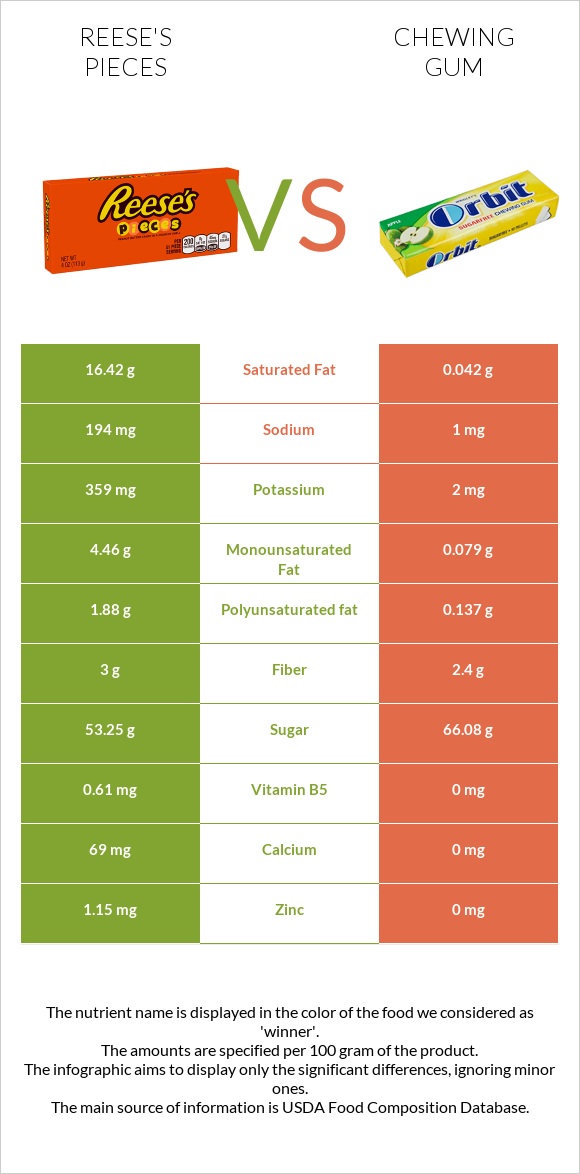 Reese's pieces vs Chewing gum infographic