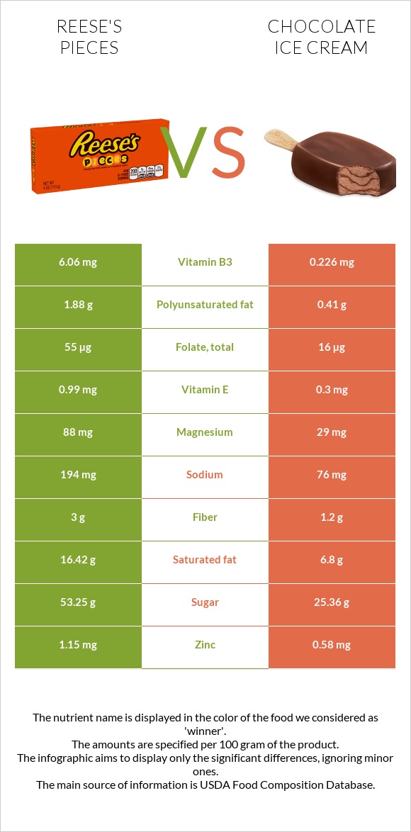 Reese's pieces vs Շոկոլադե պաղպաղակ infographic