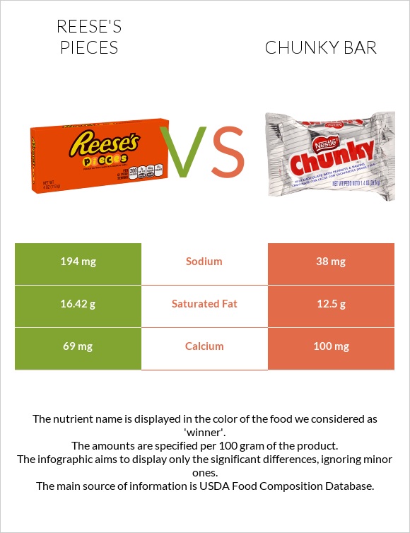 Reese's pieces vs Chunky bar infographic
