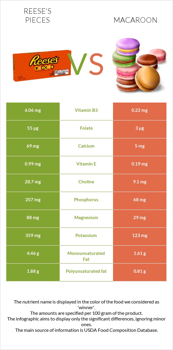 Reese's pieces vs Macaroon infographic