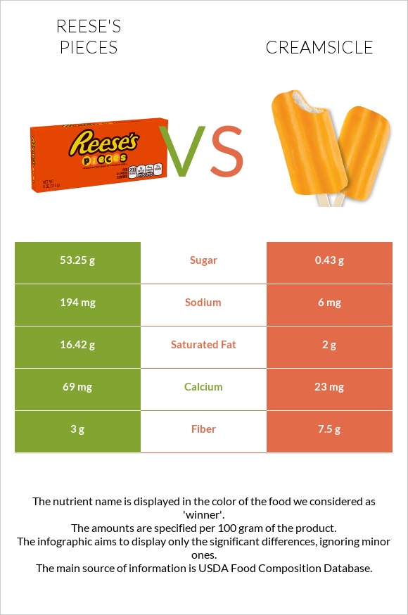 Reese's pieces vs Creamsicle infographic