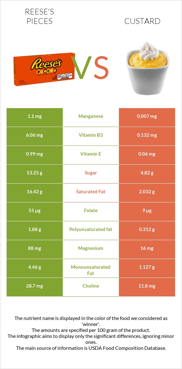 Reese's pieces vs Քաստարդ infographic