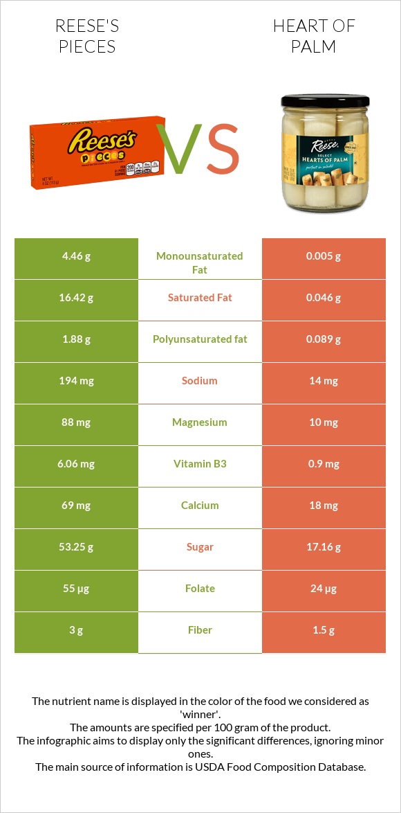 Reese's pieces vs. Heart of palm — In-Depth Nutrition Comparison
