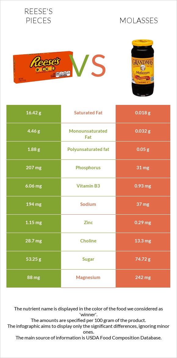 Reese's pieces vs Molasses infographic