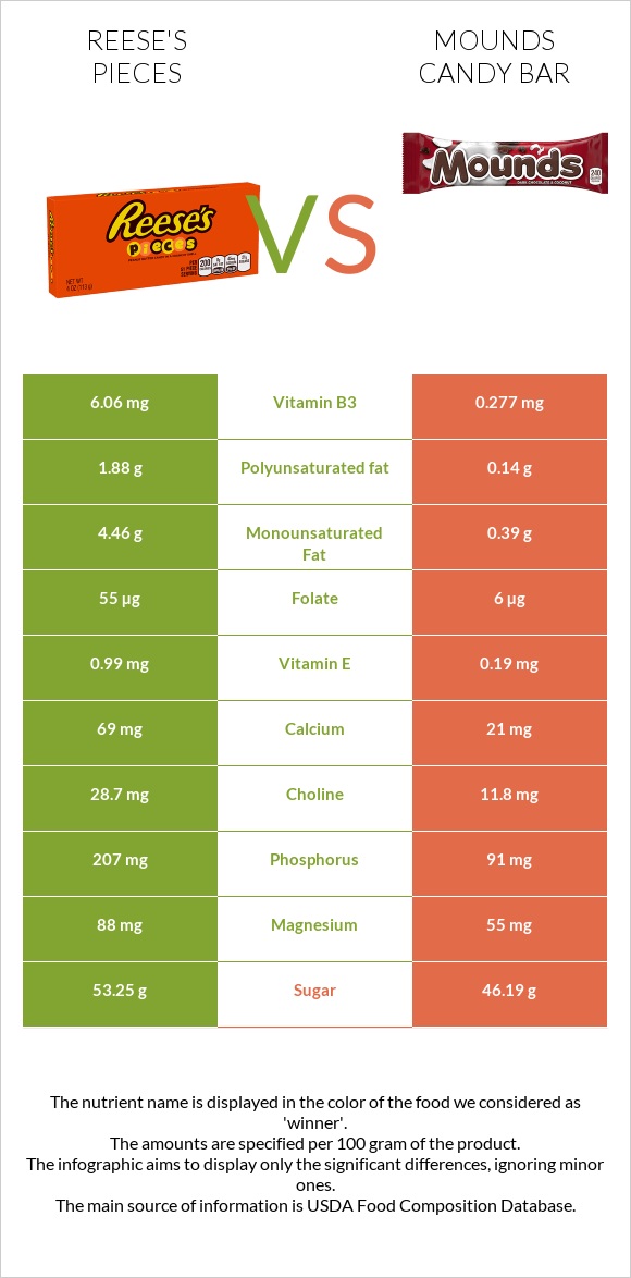 Reese's pieces vs Mounds candy bar infographic