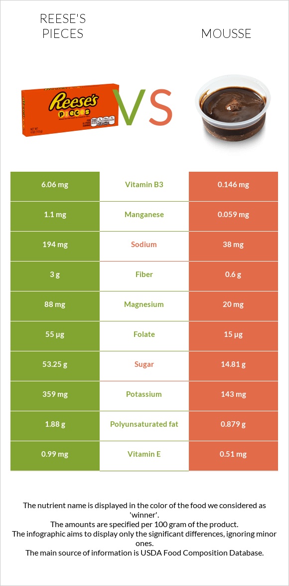 Reese's pieces vs Mousse infographic