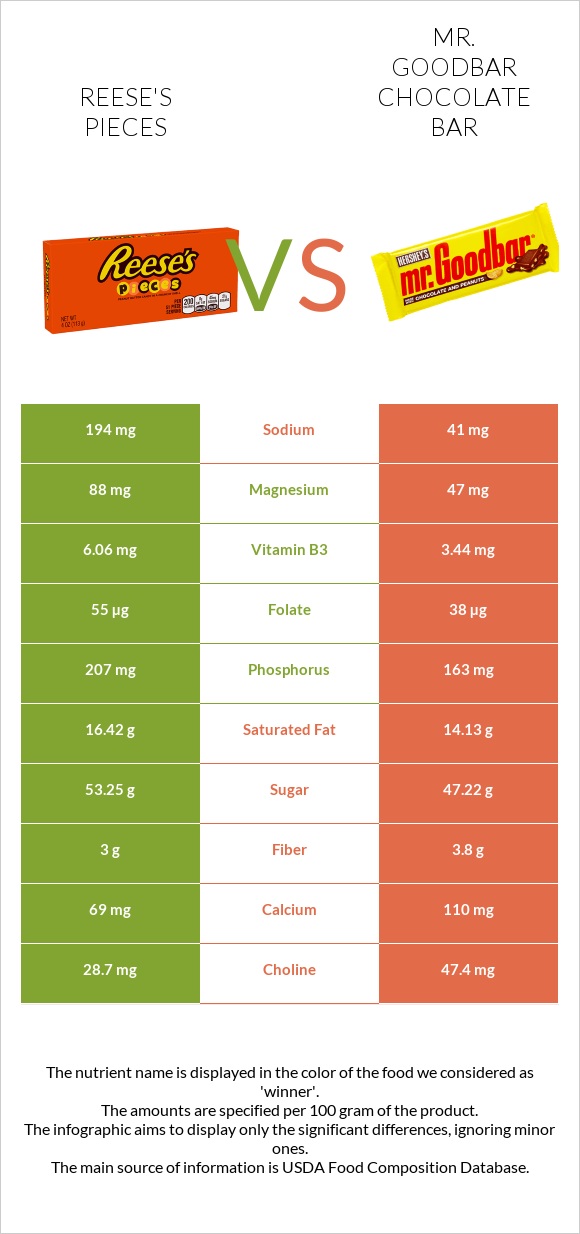 Reese's pieces vs Mr. Goodbar infographic
