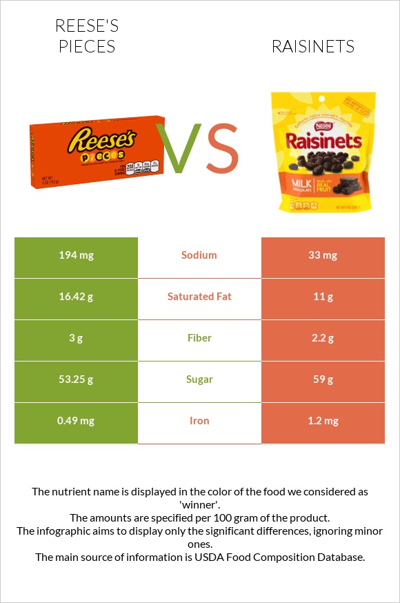 Reese's pieces vs Raisinets infographic
