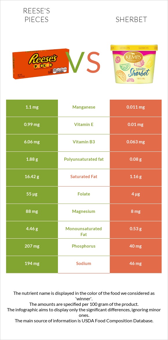 Reese's pieces vs Շերբեթ infographic