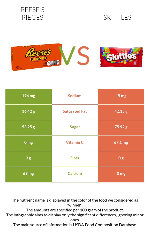 Reese's pieces vs Skittles infographic