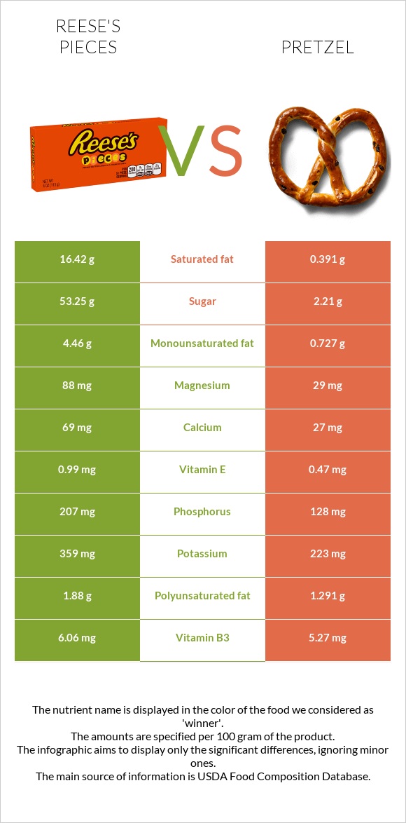 Reese's pieces vs Pretzel infographic