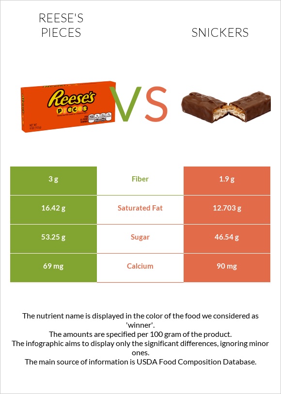 Reese's pieces vs Սնիկերս infographic