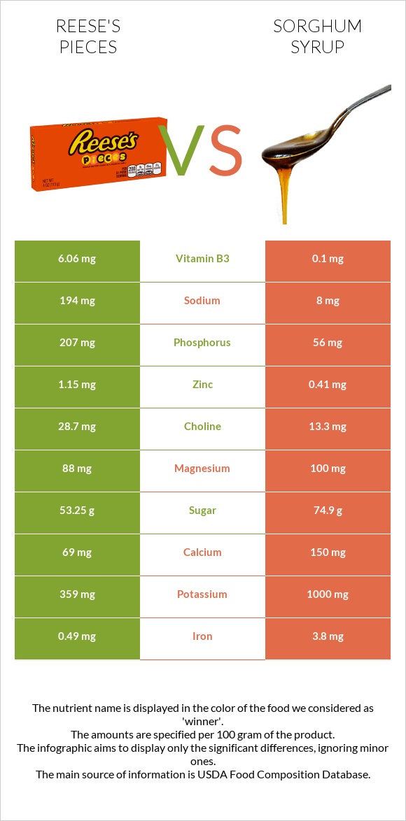 Reese's pieces vs Sorghum syrup infographic