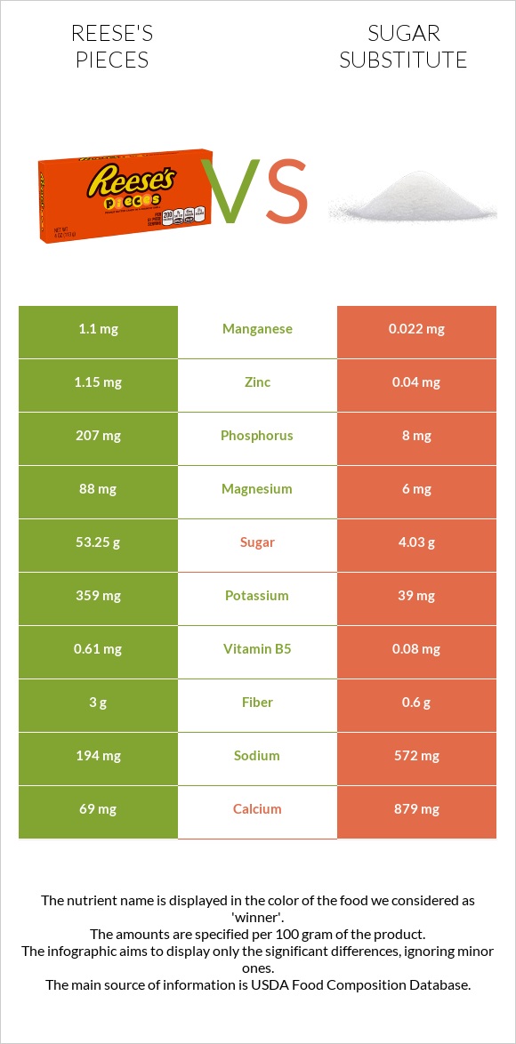 Reese's pieces vs Sugar substitute infographic