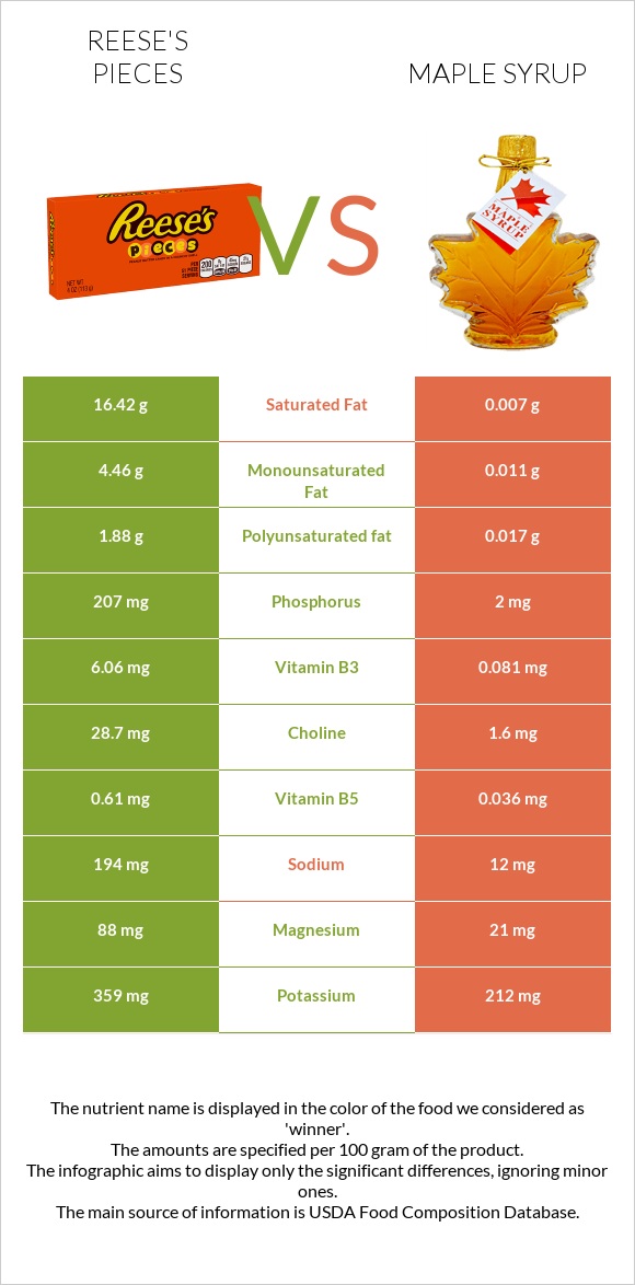 Reese's pieces vs Maple syrup infographic