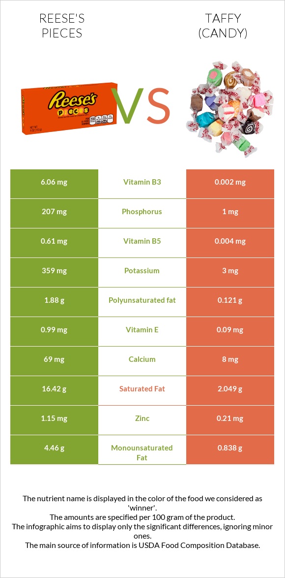 Reese's pieces vs Տոֆի infographic