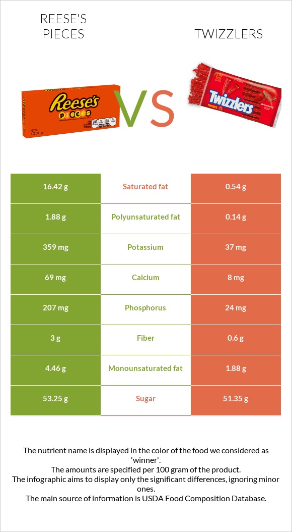 Reese's pieces vs Twizzlers infographic