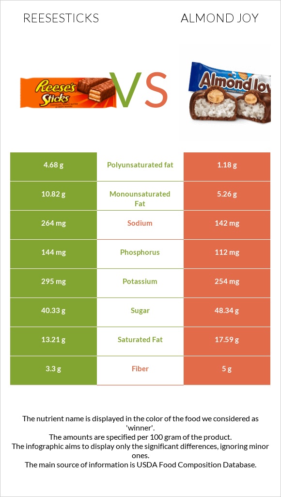 Reesesticks vs Almond joy infographic