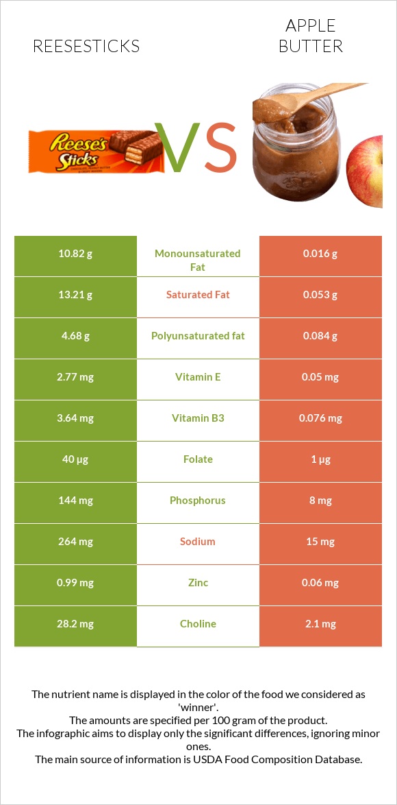 Reesesticks vs Apple butter infographic