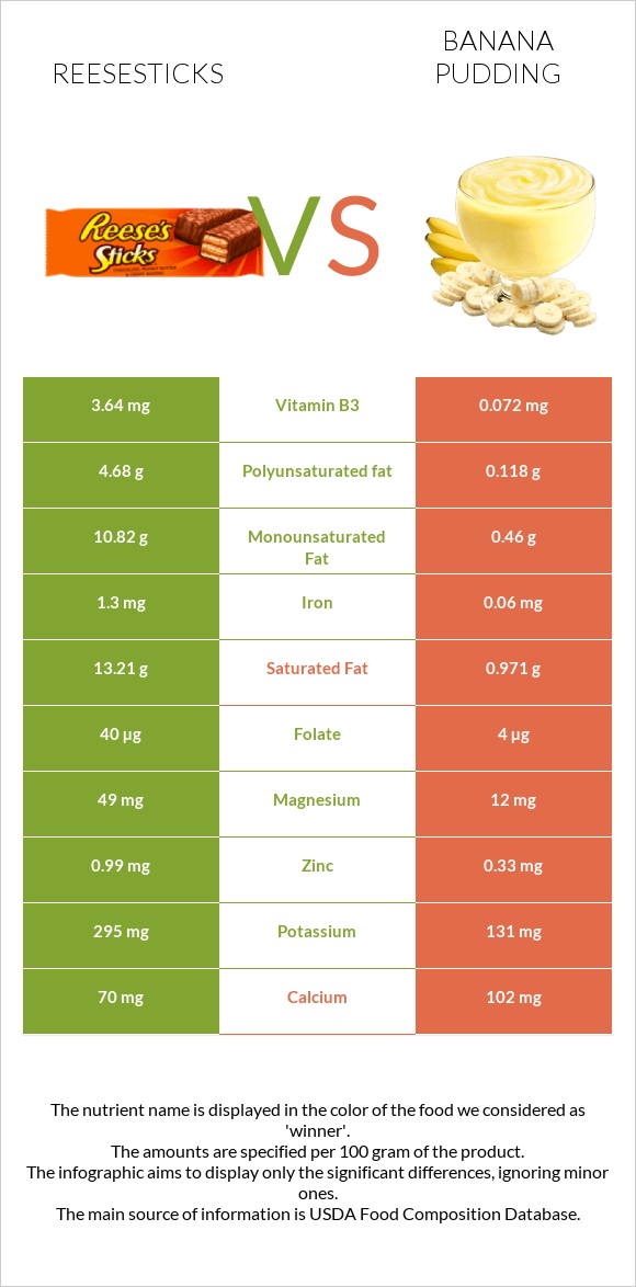 Reesesticks vs Banana pudding infographic