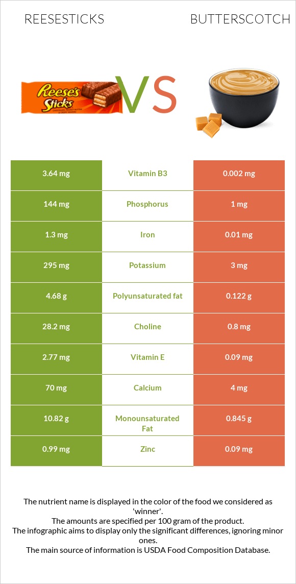Reesesticks vs Butterscotch infographic