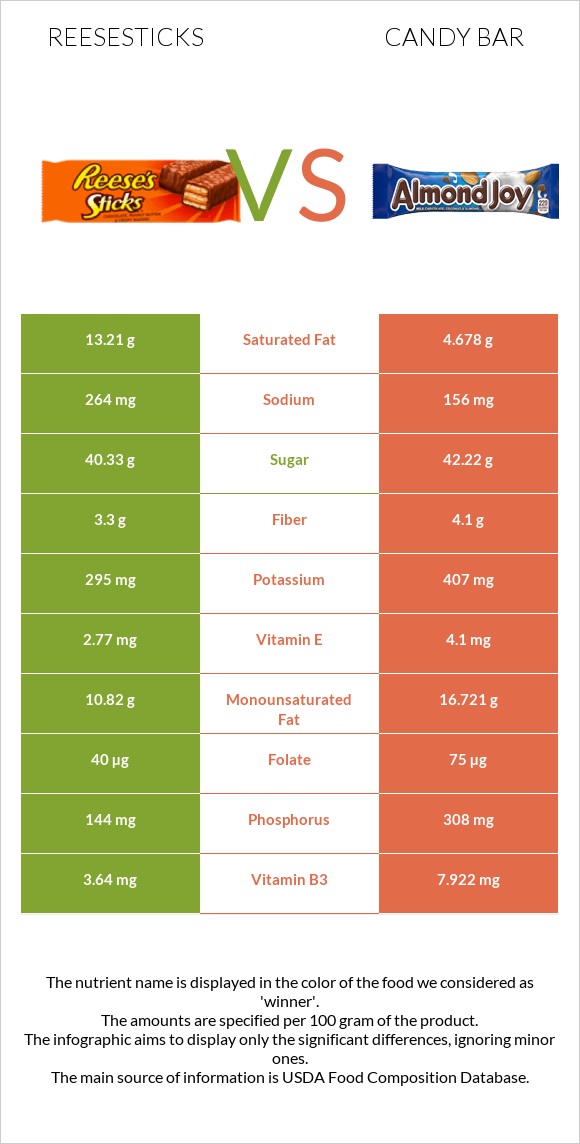 Reesesticks vs Candy bar infographic