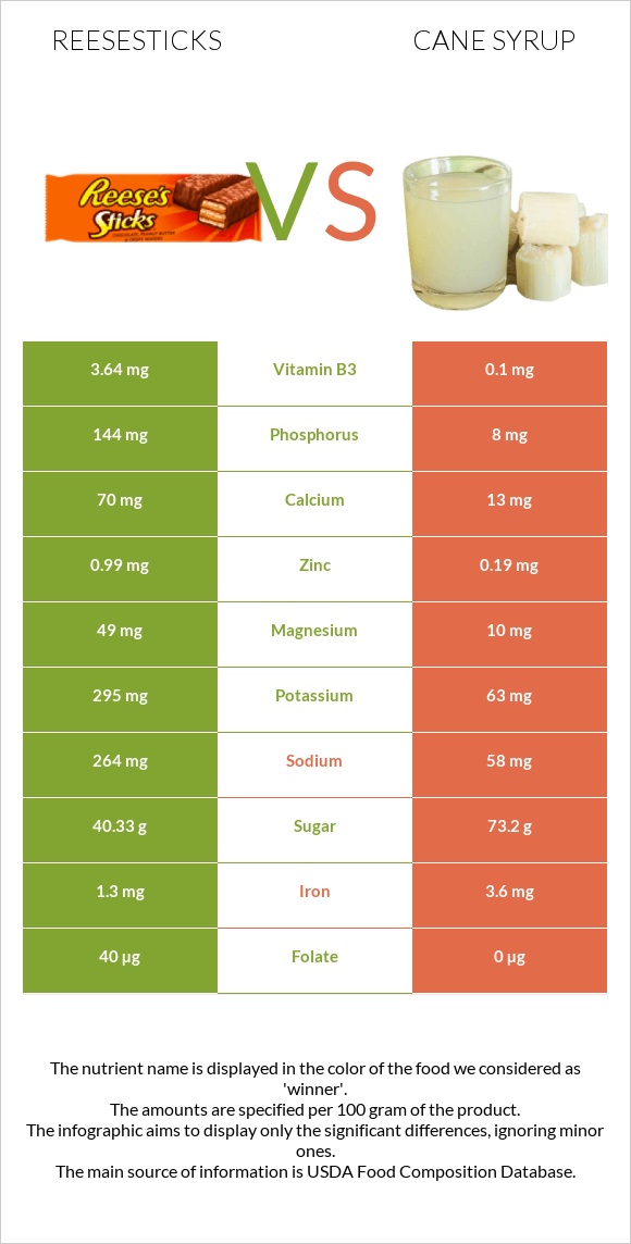 Reesesticks vs Cane syrup infographic