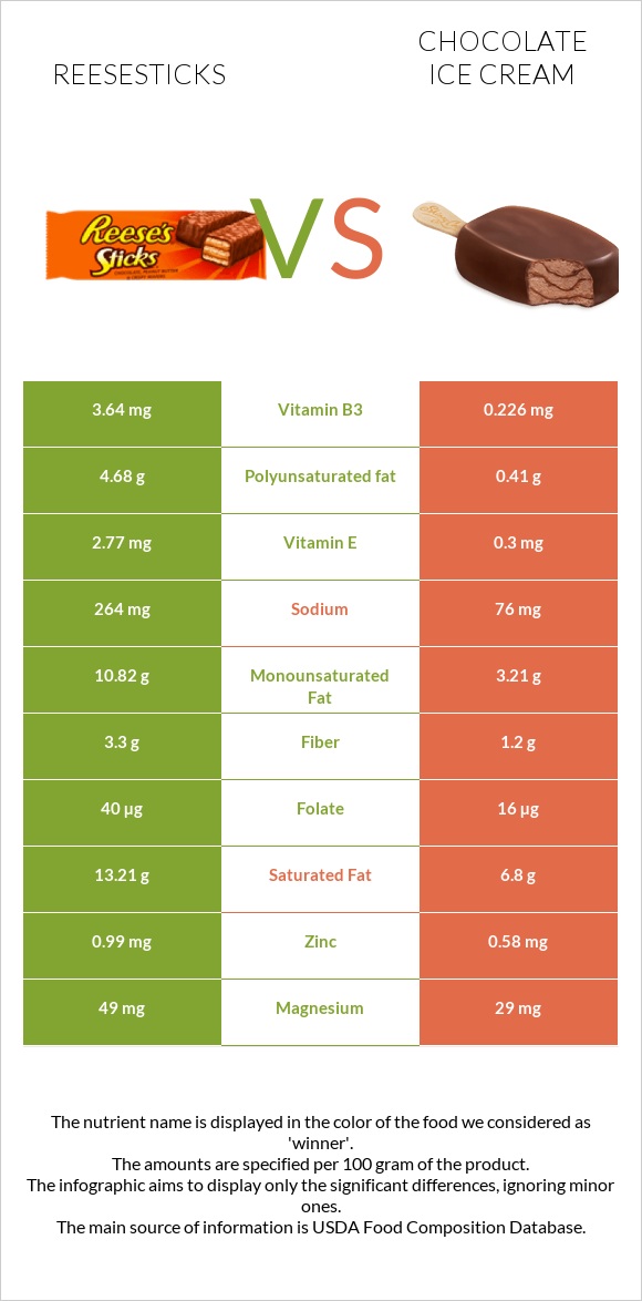 Reesesticks vs Chocolate ice cream infographic