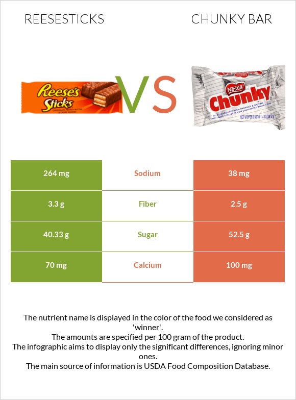 Reesesticks vs Chunky bar infographic