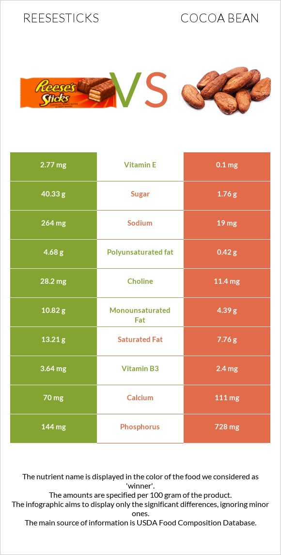 Reesesticks vs Cocoa bean infographic