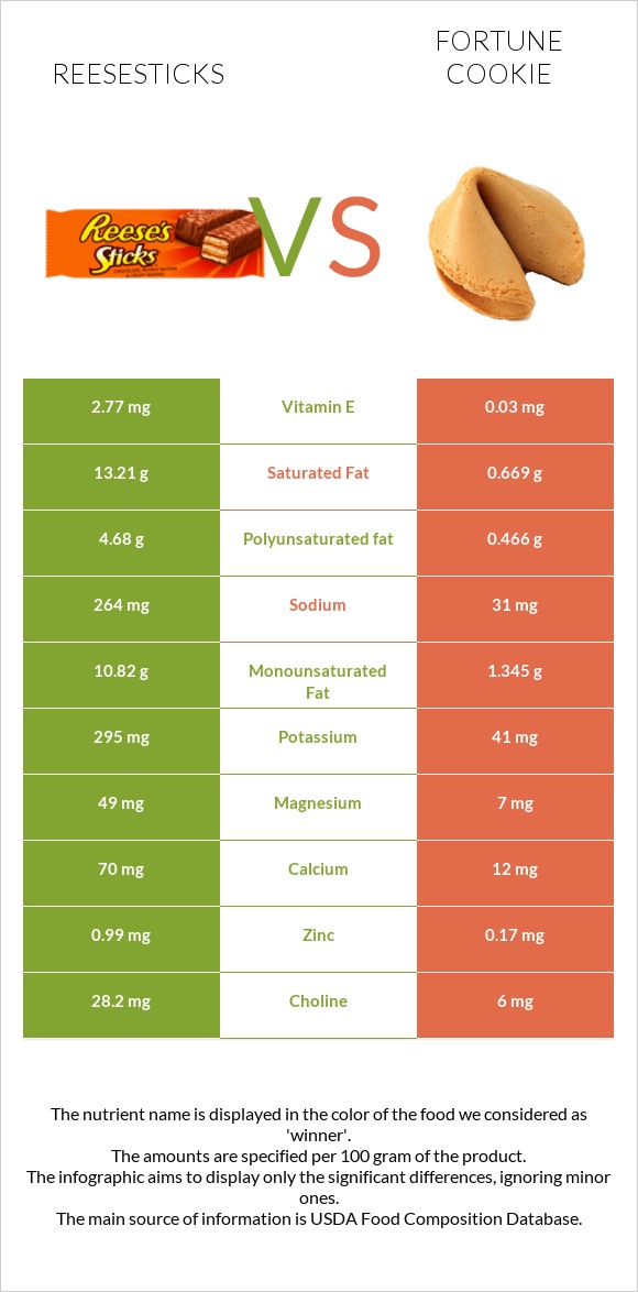 Reesesticks vs Թխվածք Ֆորտունա infographic