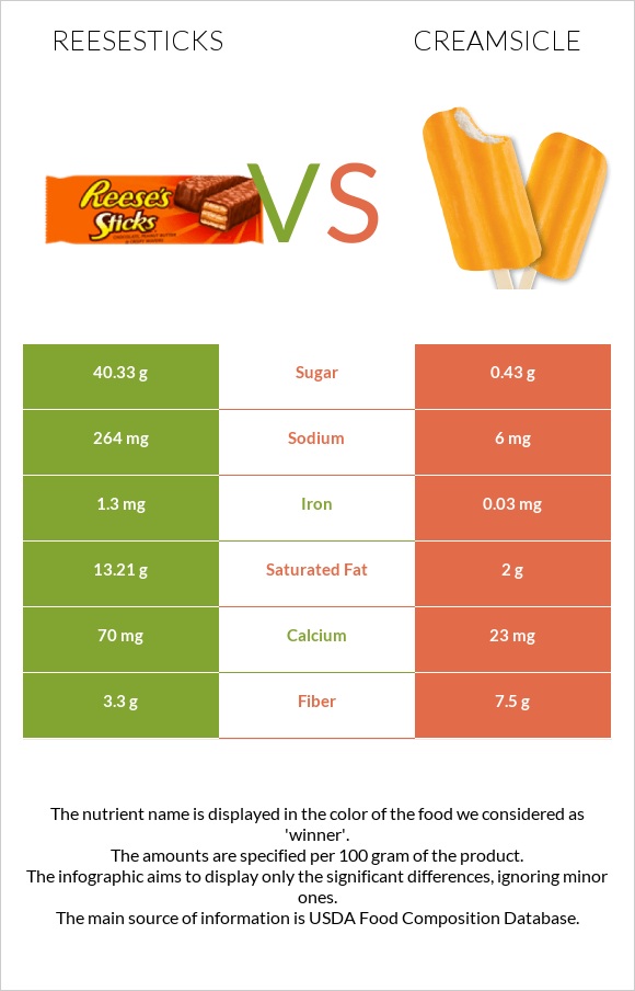 Reesesticks vs Creamsicle infographic
