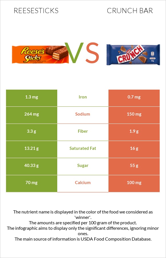 Reesesticks vs Crunch bar infographic