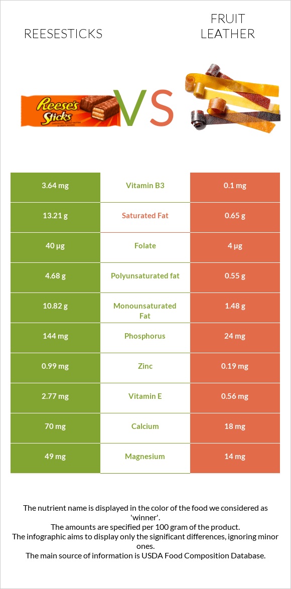 Reesesticks vs Fruit leather infographic