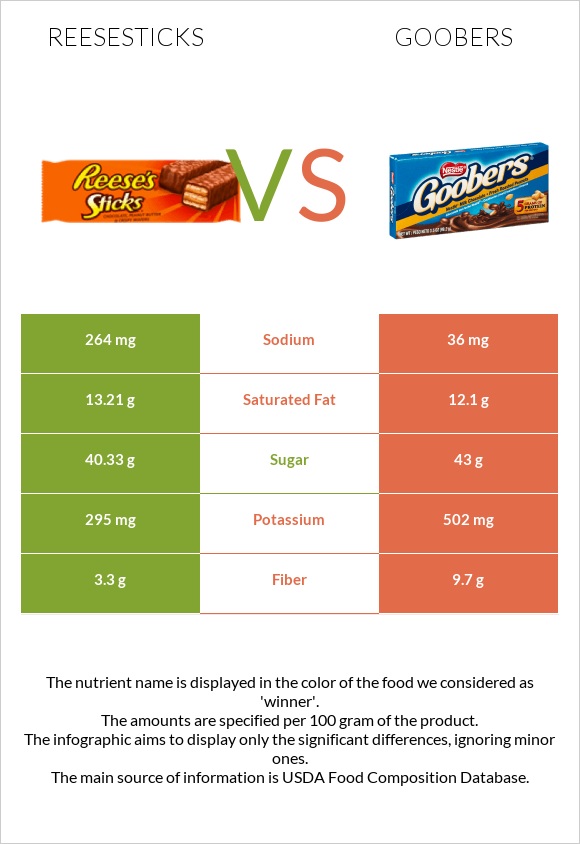 Reesesticks vs Goobers infographic