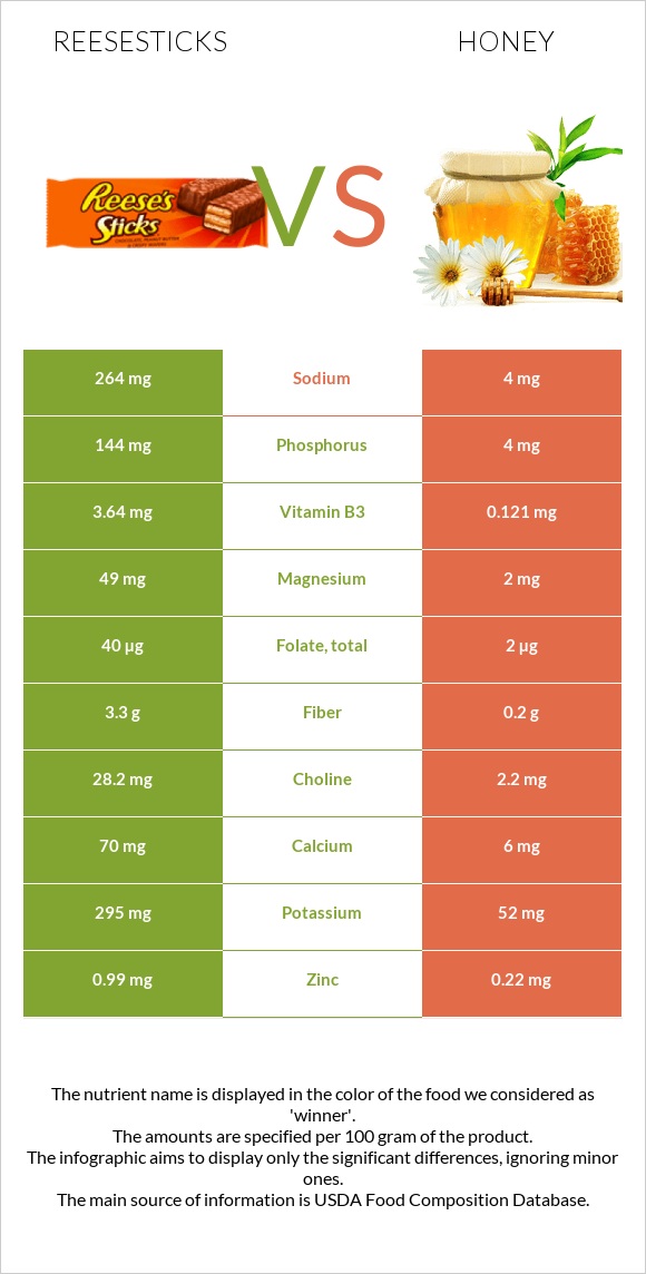 Reesesticks vs Honey infographic